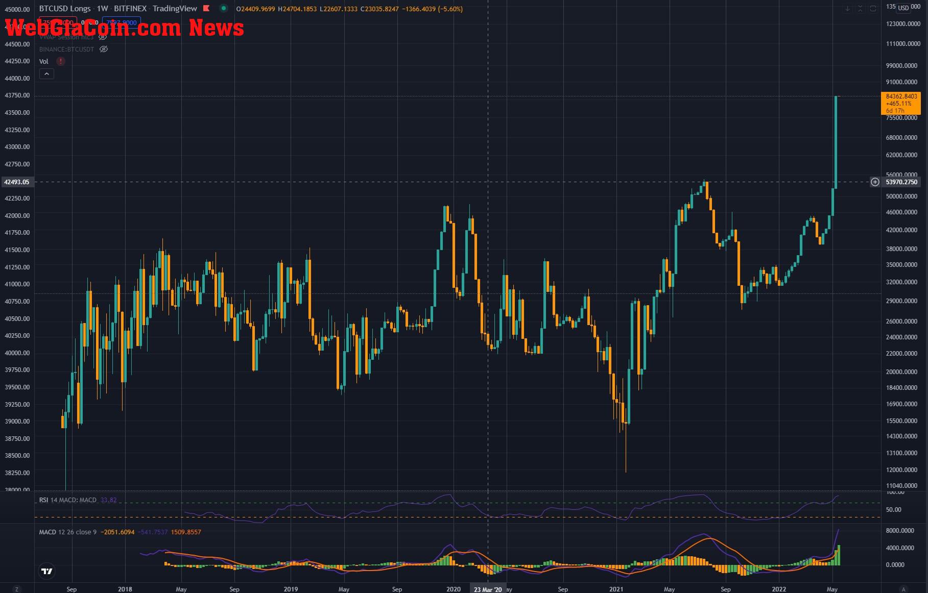 btc longs