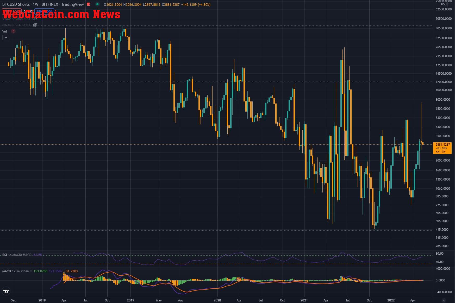 btc shorts