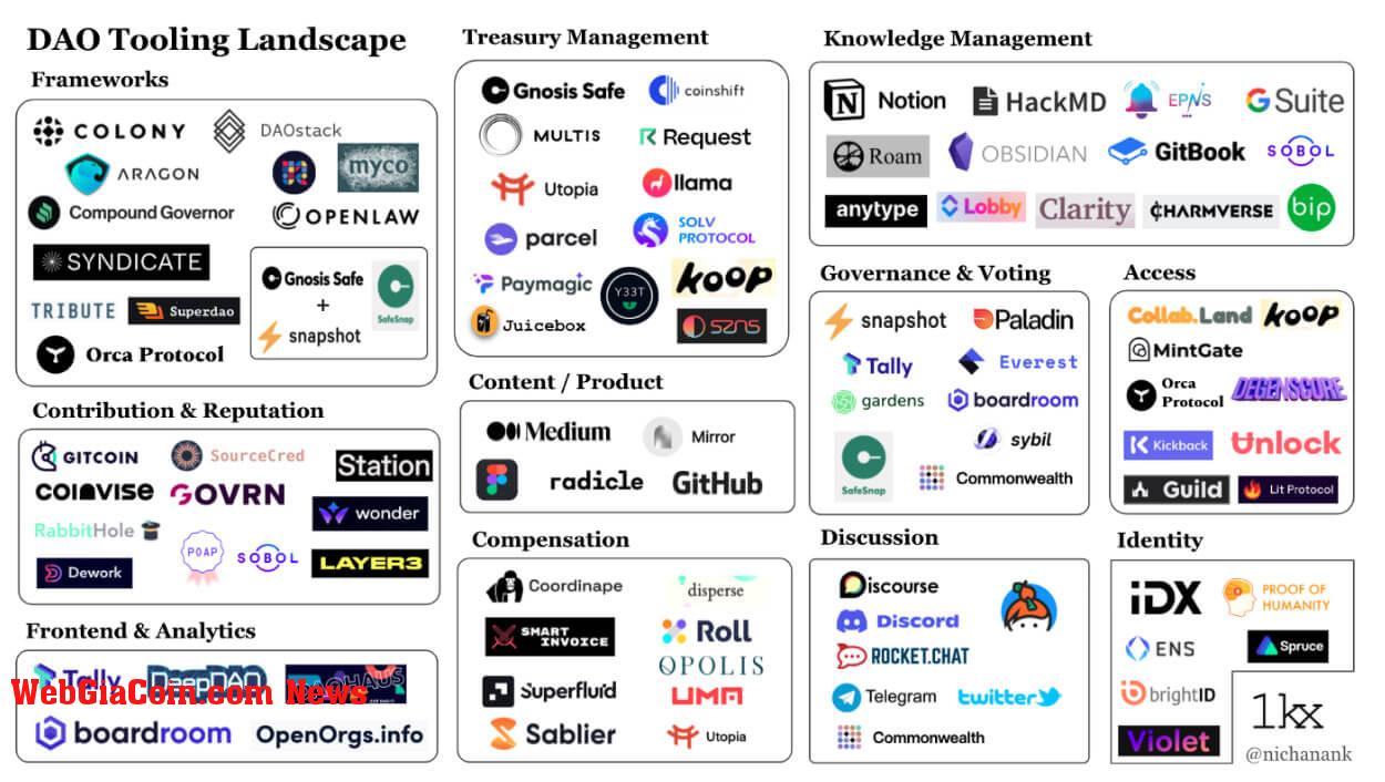 DAO Tooling Landscape