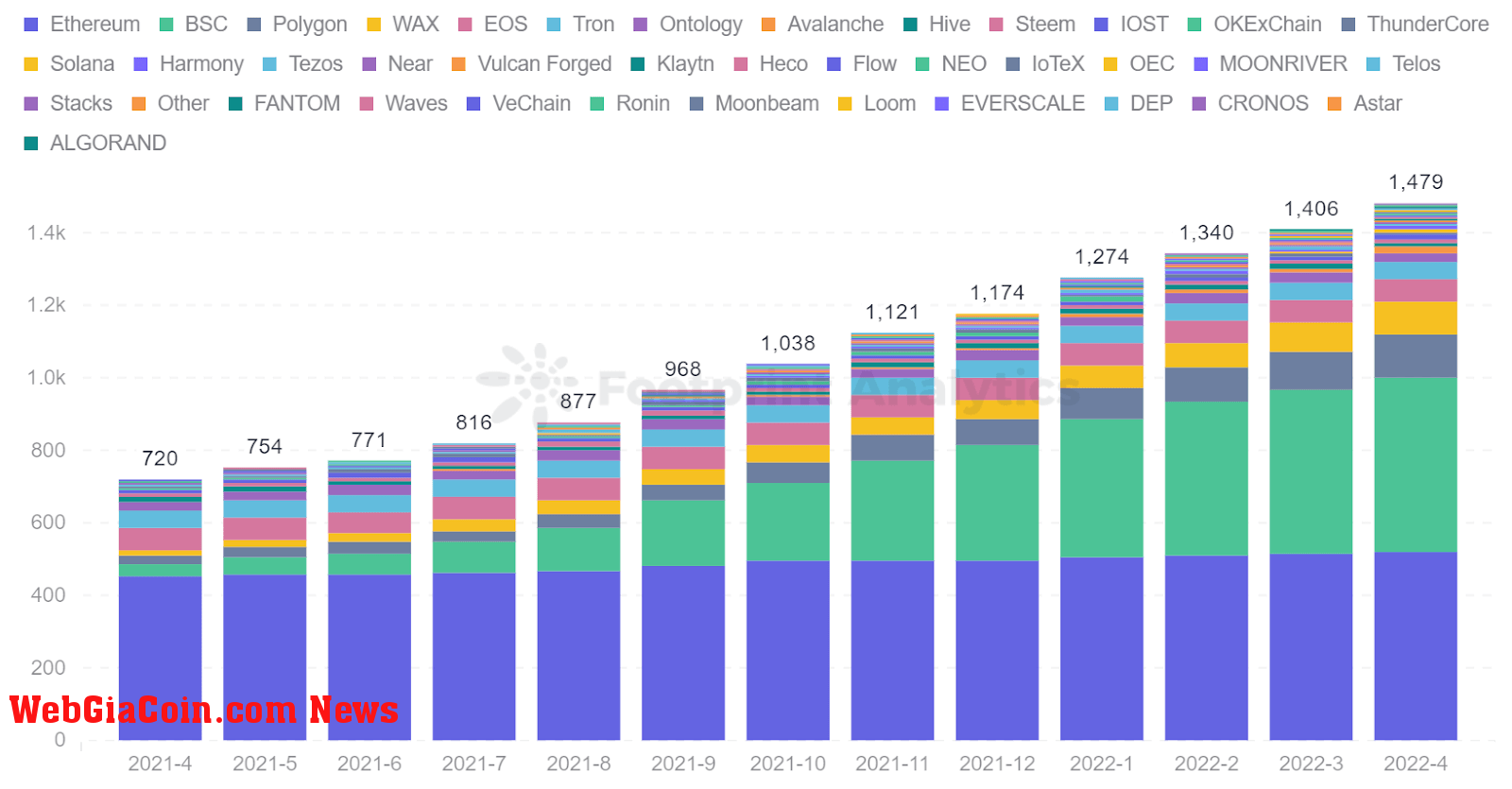 Footprint Analytics - Number of GameFi Protocols by Chains