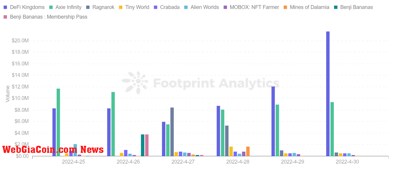 Footprint Analytics -  Top 10 Games Ranking by Volume 