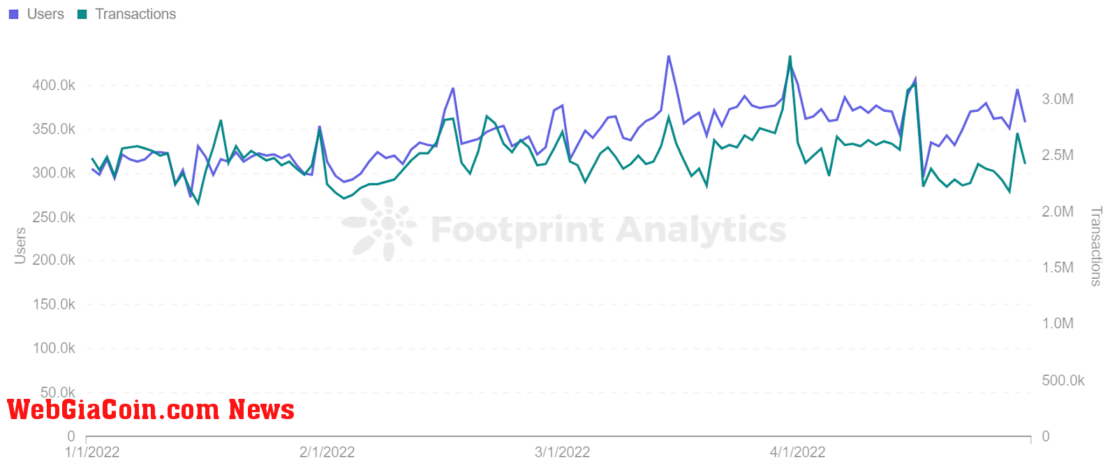 Footprint Analytics - Splinterlands Users & Transactions