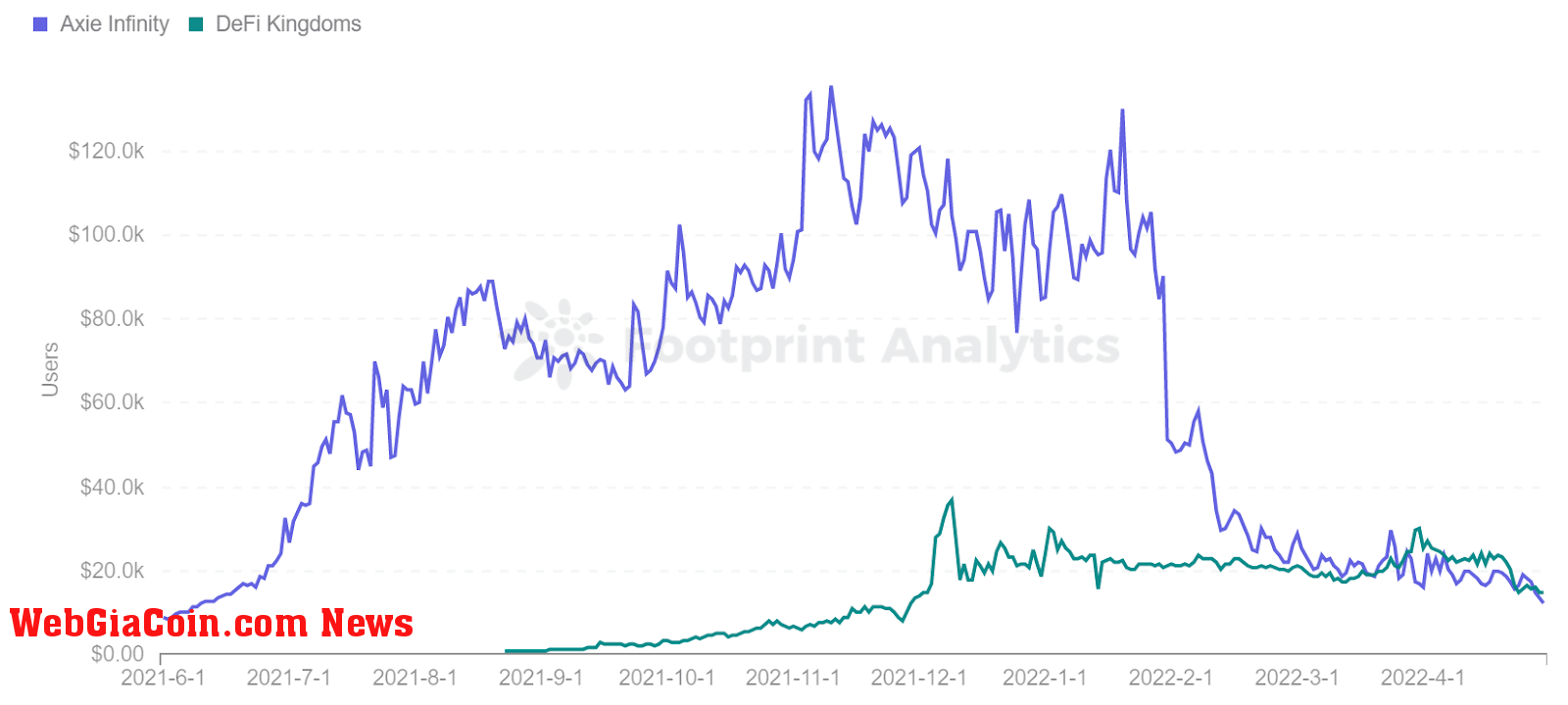 Footprint Analytics - Comparison of Users Axie Infinity and DeFi Kingdoms