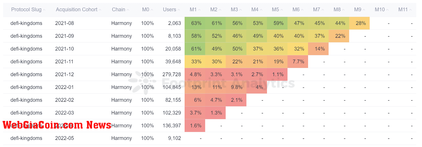 Footprint Analytics - DeFi Kingdoms Monthly Retention Analysis