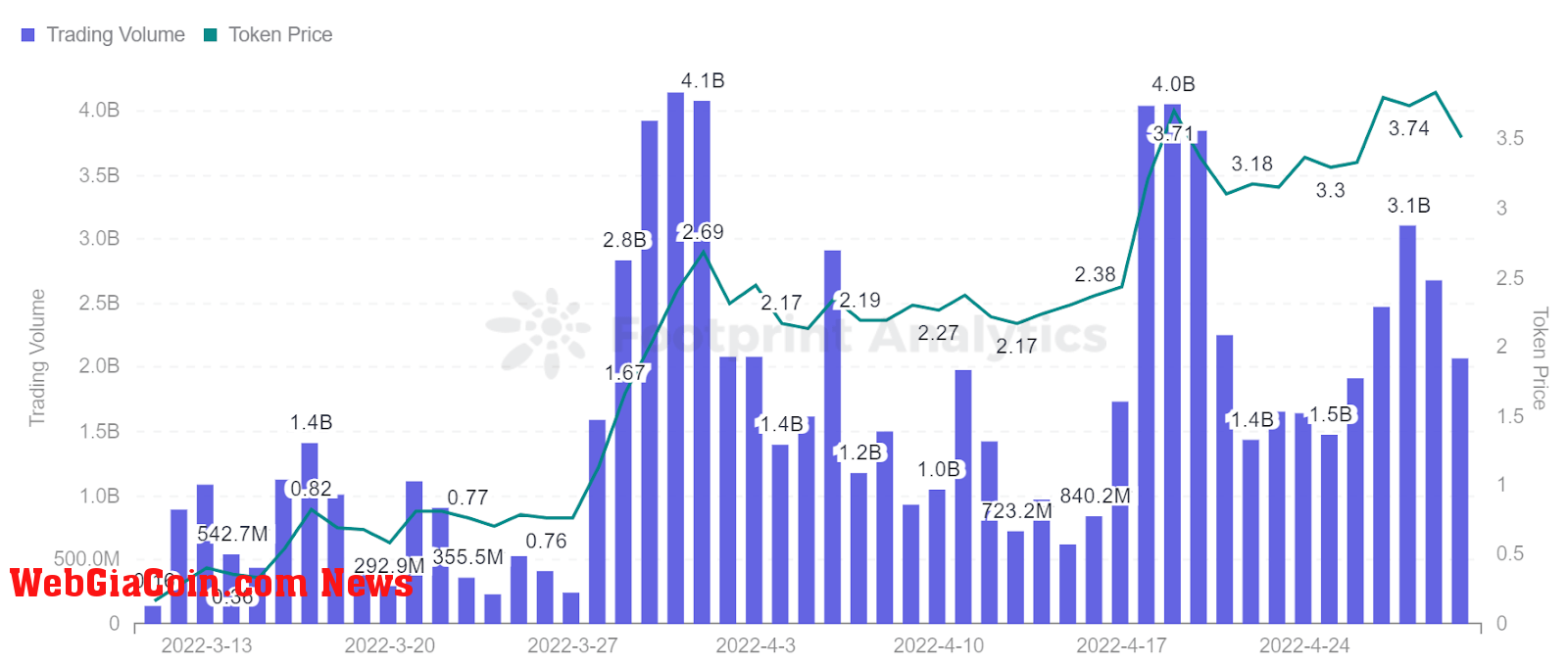 Footprint Analytics - Trading Volume vs Price of STEPN