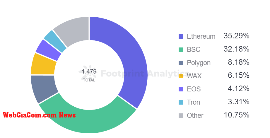 Footprint Analytics -  Monthly Number of Games by Chain