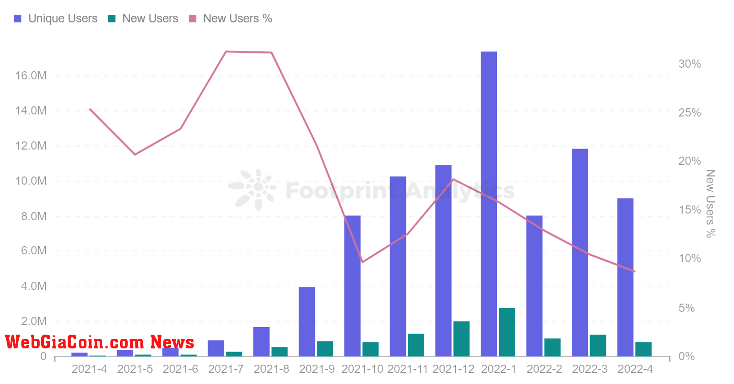 Footprint Analytics - Monthly Gamers Trend