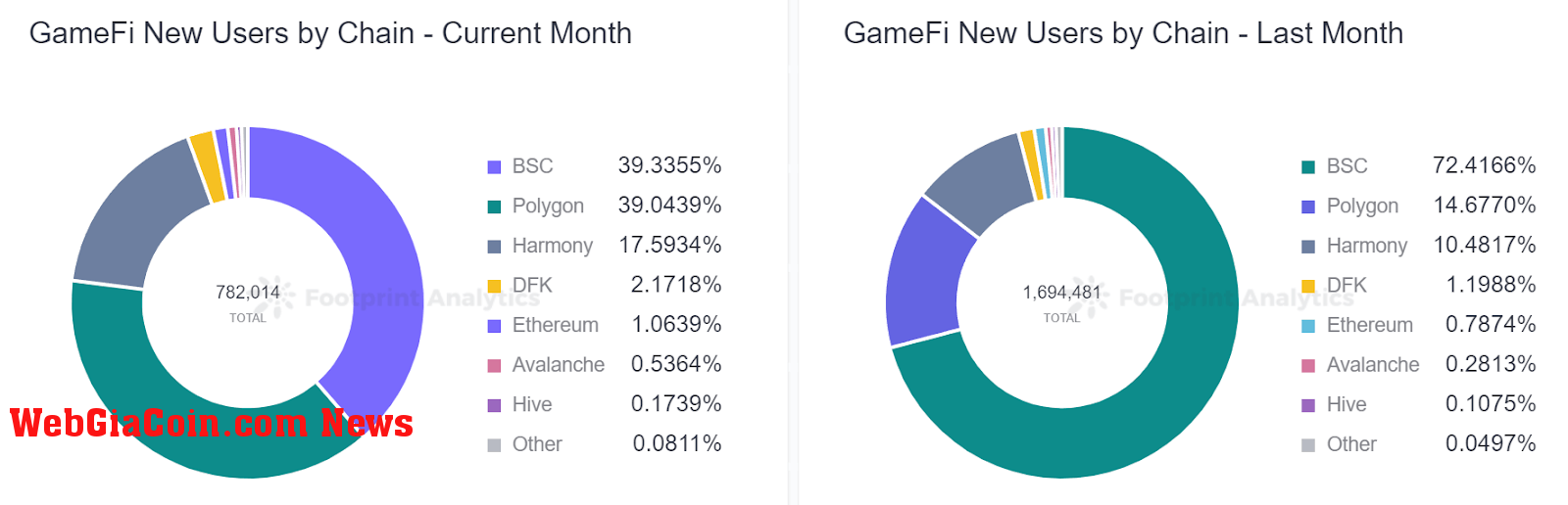 Footprint Analytics - GameFi New Users by Chain 