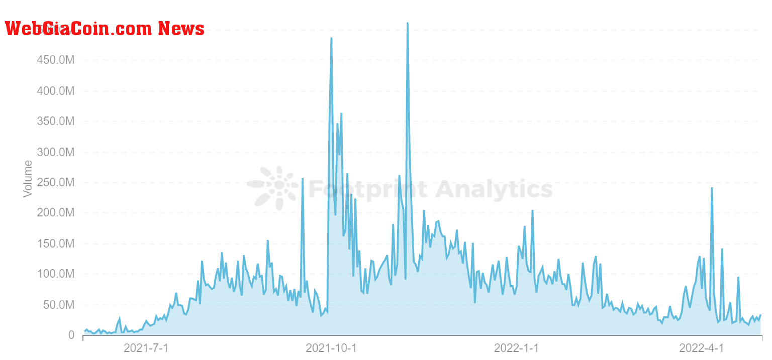 Footprint Analytics - GameFi of Volume Trend