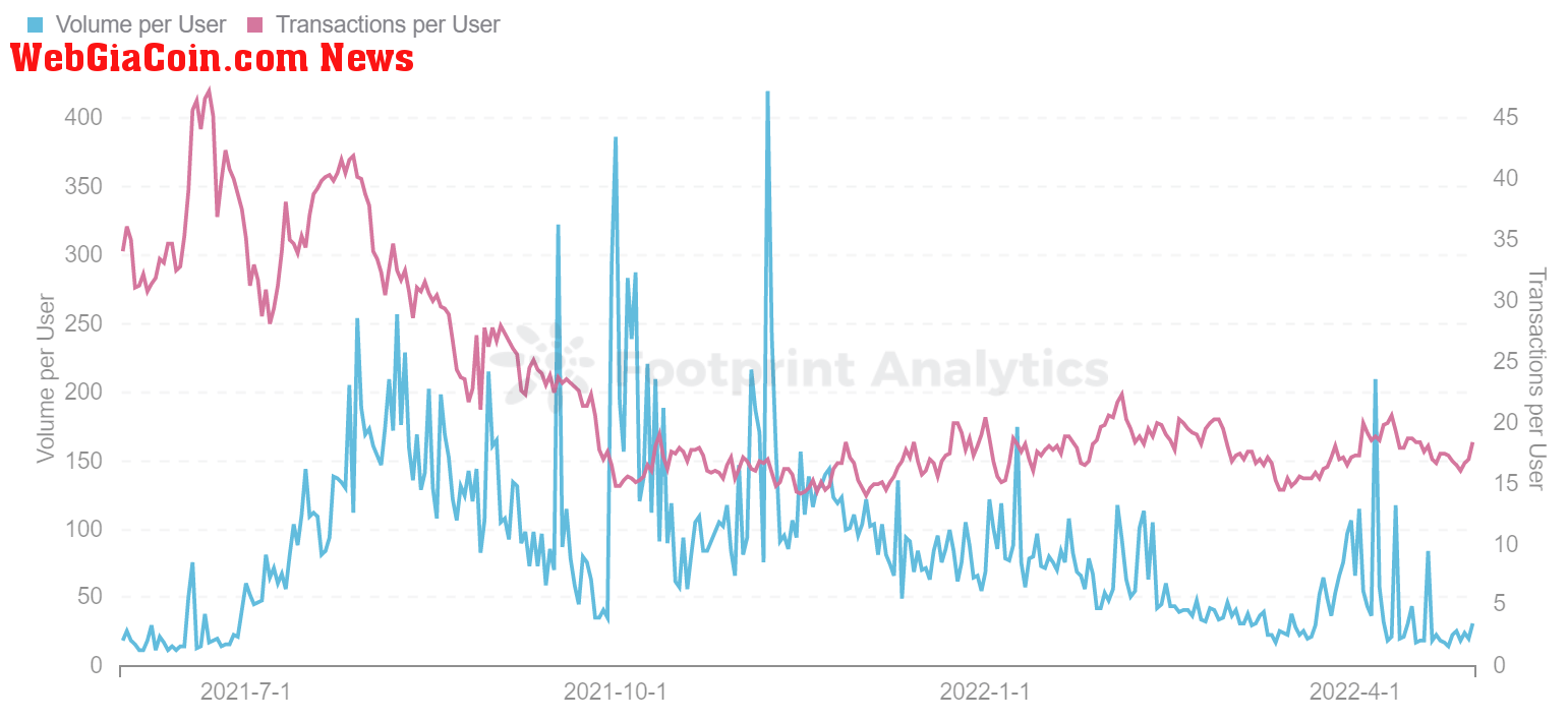 Footprint Analytics - GameFi Volume and Transactions per User