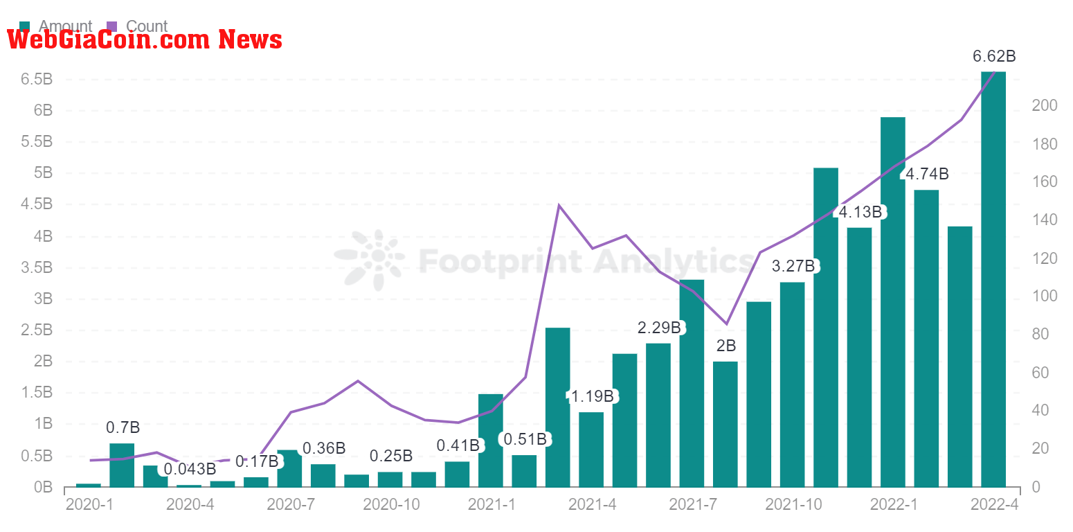 Footprint Analytics - Funding-Monthly Investment Trend