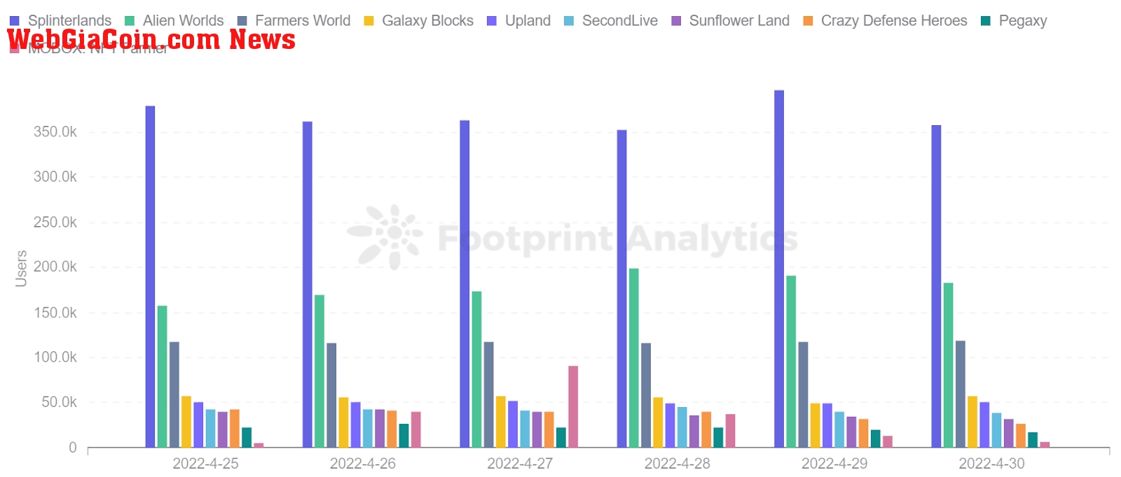 Footprint Analytics -  Top 10 Games Ranking by Users (April 30)