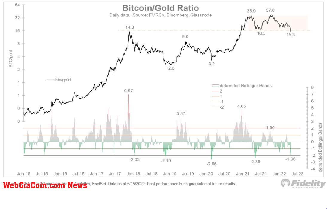 Bitcoin gold ratio chart