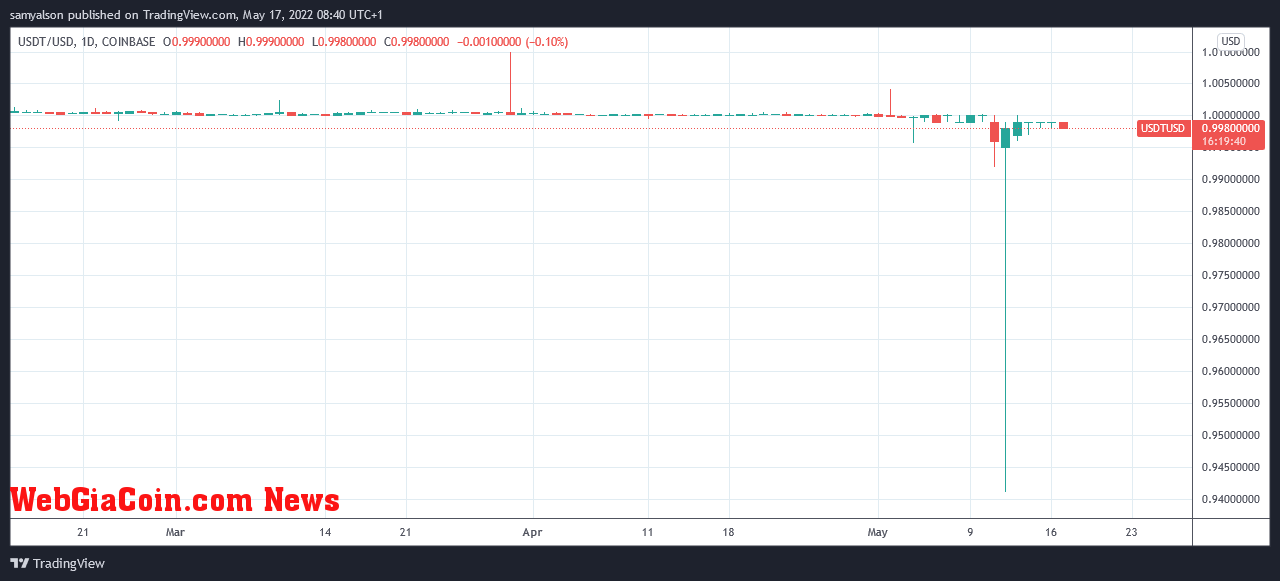 Tether daily chart