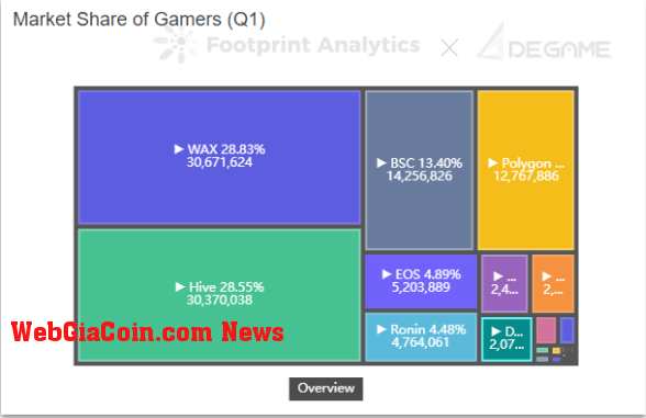 Footprint Analytics & DeGame - Market Share of Gamers (Q1)