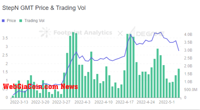 Footprint Analytics & DeGame - STEPN GMT Price & Trading Vol