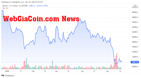 BTCUSD price chart for 05/18/2022 - TradingView