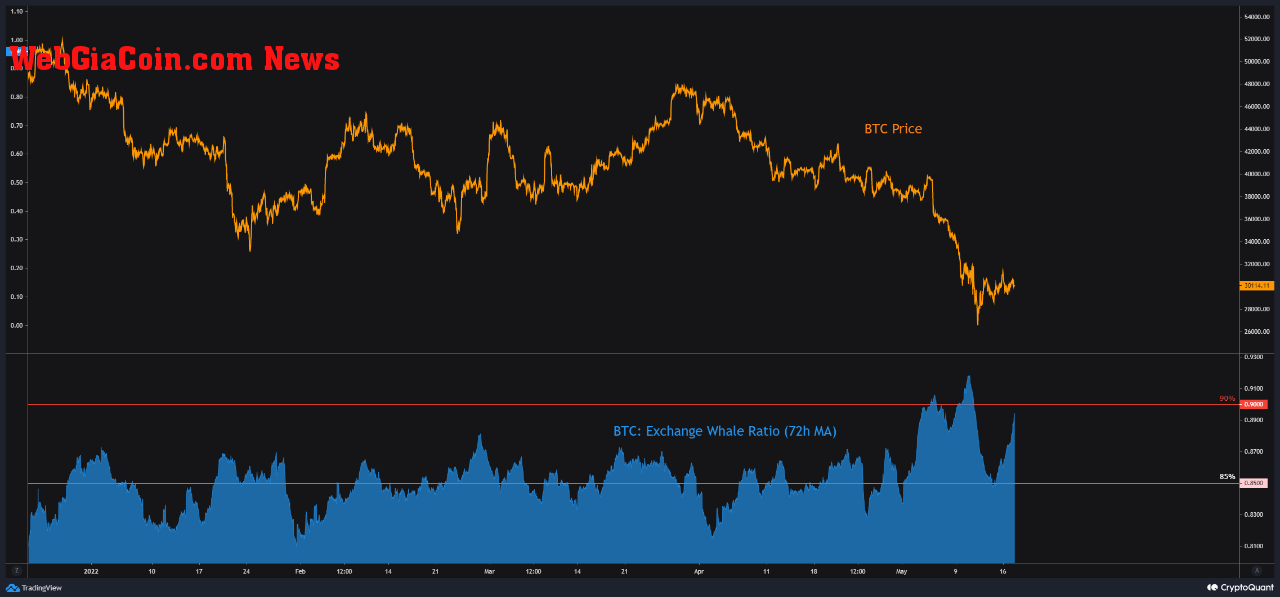 Bitcoin Exchange Inflow