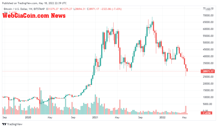 Bitcoin Price Chart