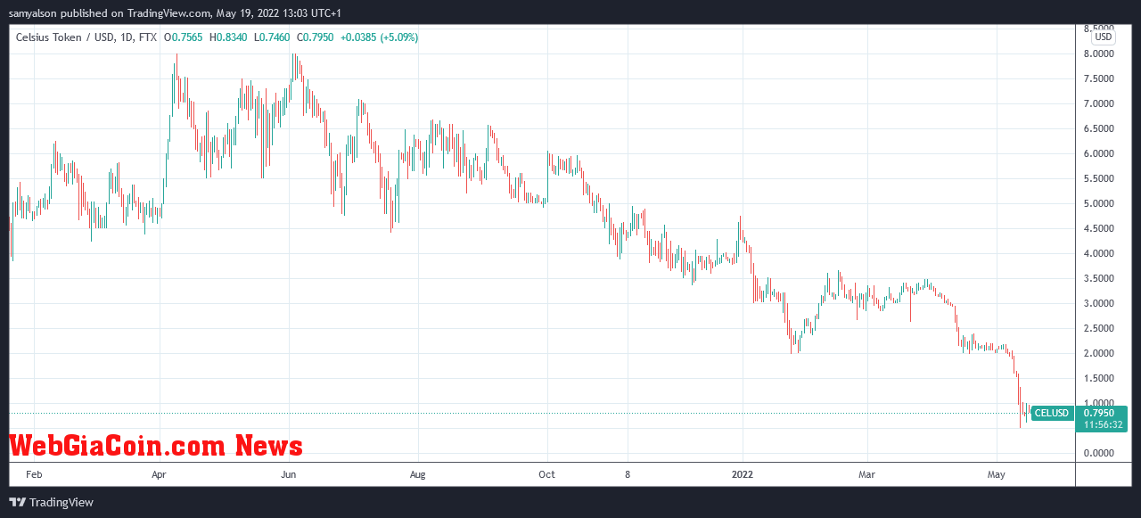 Celsius token daily chart