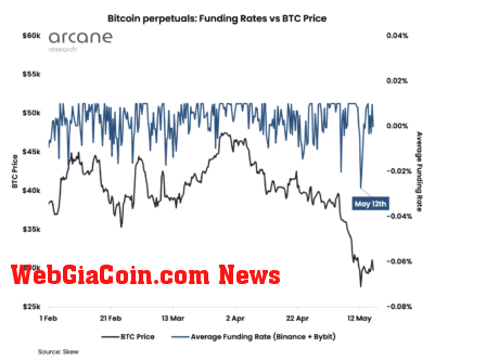 btc funding rates