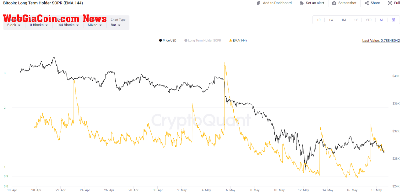 Bitcoin Long-Term Holder SOPR