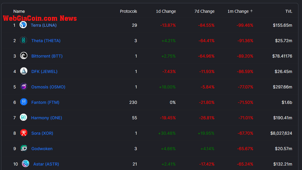 DeFi TVL filtered by biggest losers over 1 month