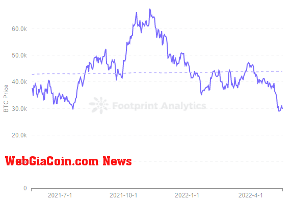 Footprint Analytics - BTC Price