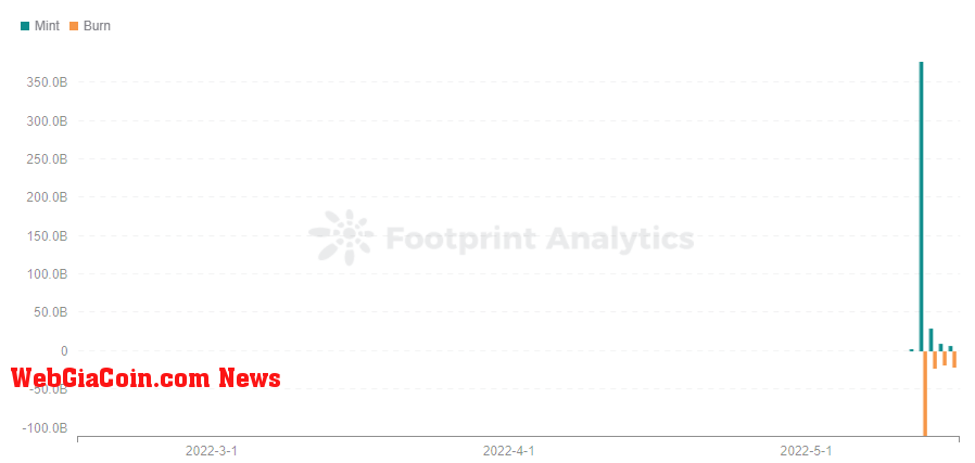 Footprint Analytics -  Daily Mint & Burn: LUNA