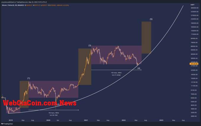 Bitcoin Elliot Wave analysis