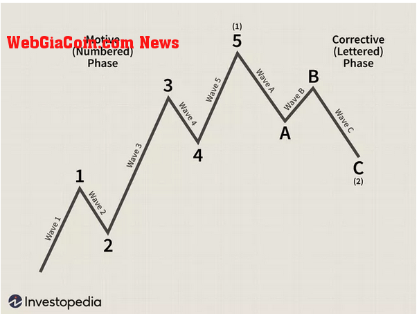 Elliot wave theory