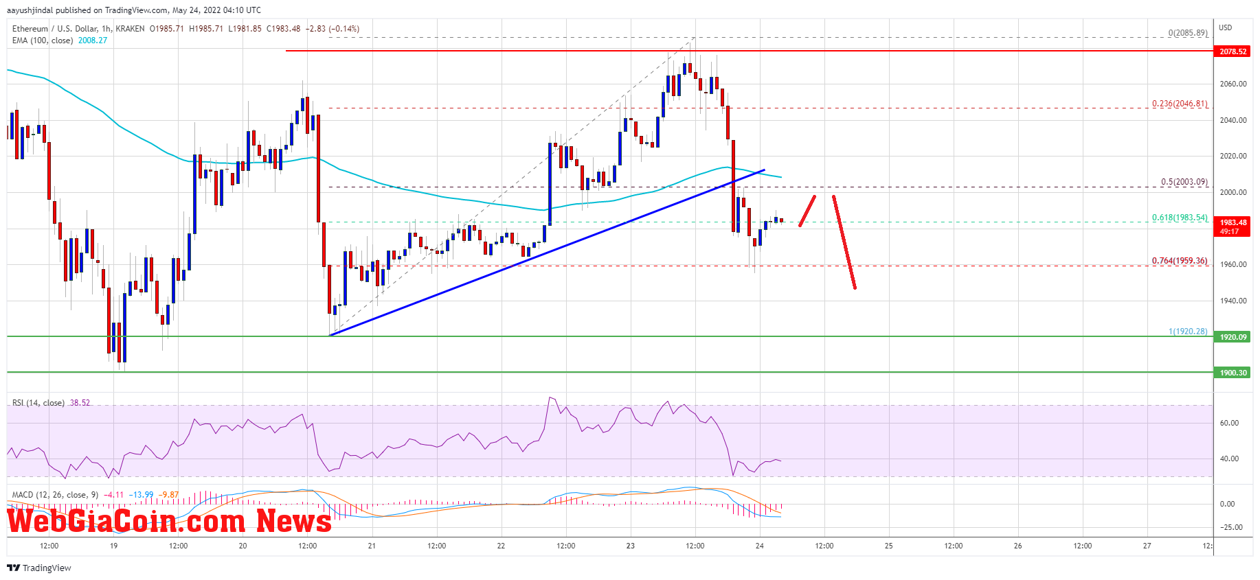 Ethereum Price