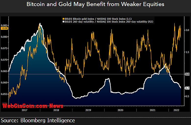 BOLD1 chart