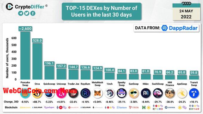 Top 15 DEXs by number of users