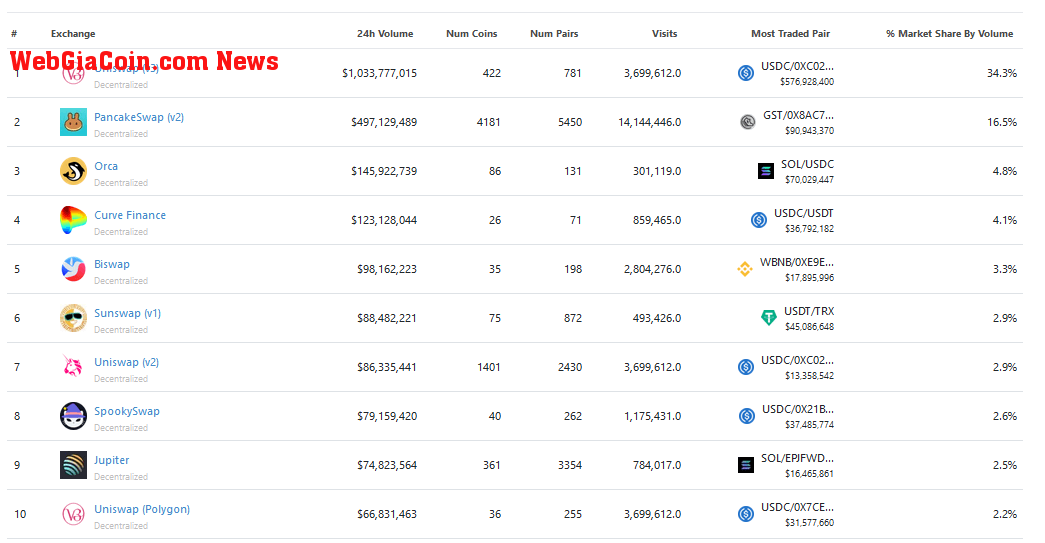 Top DEXs by 24-hour volume