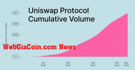 Uniswap UNI UNIUSDT Ethereum