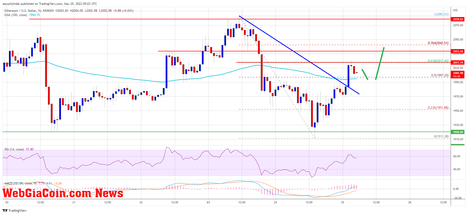 Ethereum Price