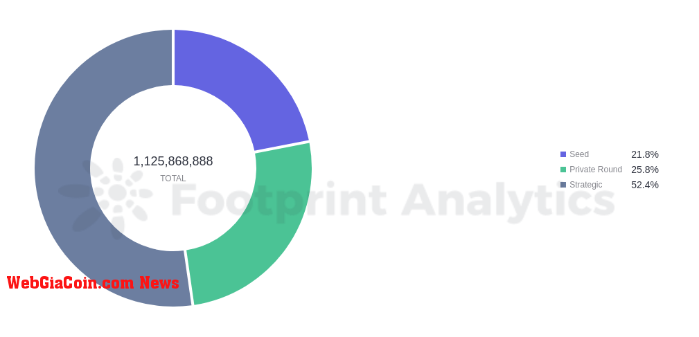 Total fundraising amount by type (Source: Footprint Analytics)