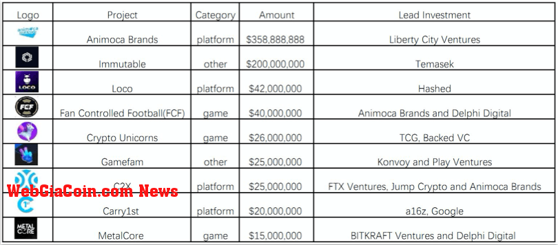Top 9 GameFi projects by amount of funding received (Source: Footprint Analytics)