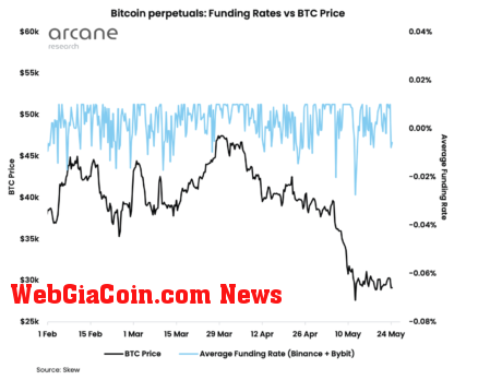 Bitcoin funding rates