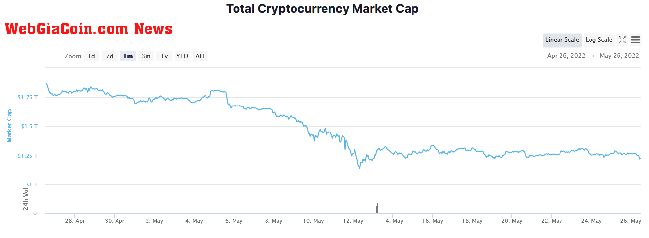 Total crypto market cap over the last month