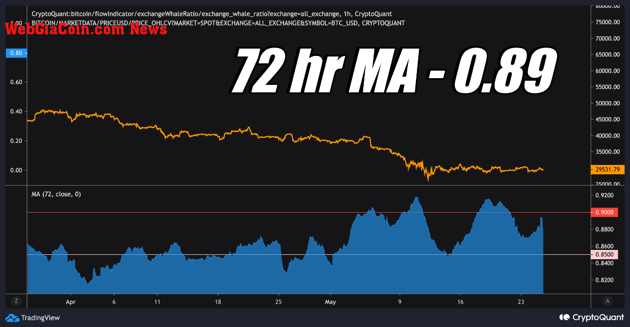 Bitcoin Exchange Whale Ratio 