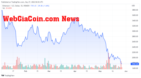 ETHUSD price chart for 05/27/2022 - TradingView