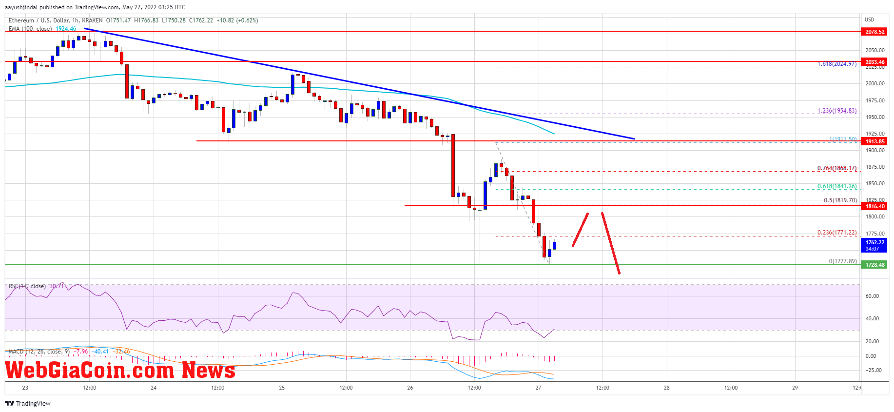 Ethereum Price