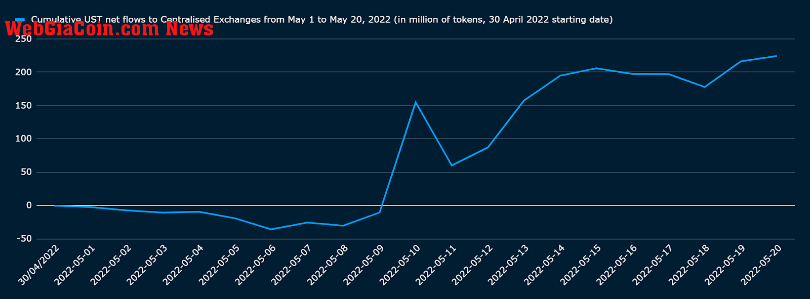 net outflows to centralized exchanges