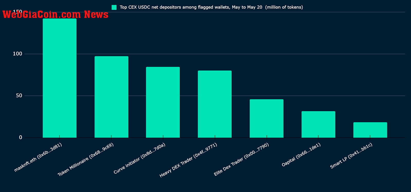 top wallets sending USDC to CEX