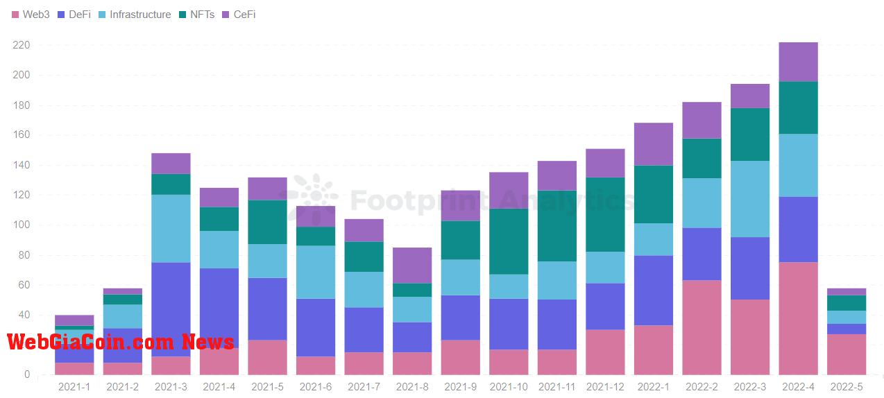 Footprint Analytics - Funding Number of Monthly Investment by Category