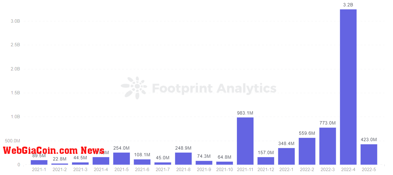 Footprint Analytics - Web3 Monthly Fundraising Amount