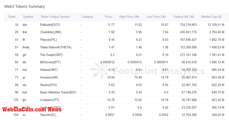   Footprint Analytics - Top Web3 Tokens by Market Capitalization