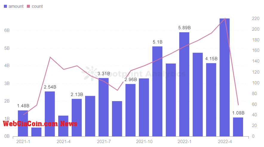 Footprint Analytics - Funding-Monthly Investment Trend